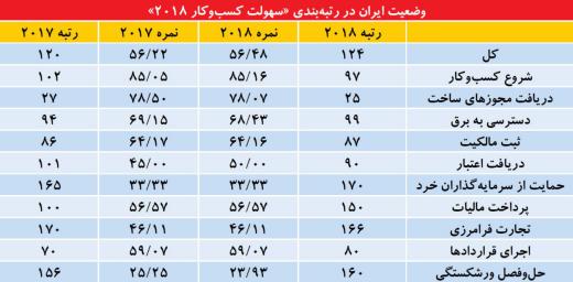 سرعت پایین اصلاح اقتصاد. جزئیات منتشر شده در رتبه‌بندی سهولت کسب‌وکار ۲۰۱۸ ایران
